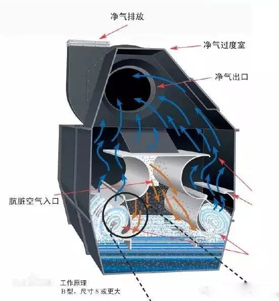 濕式除塵設備具有哪些特點？