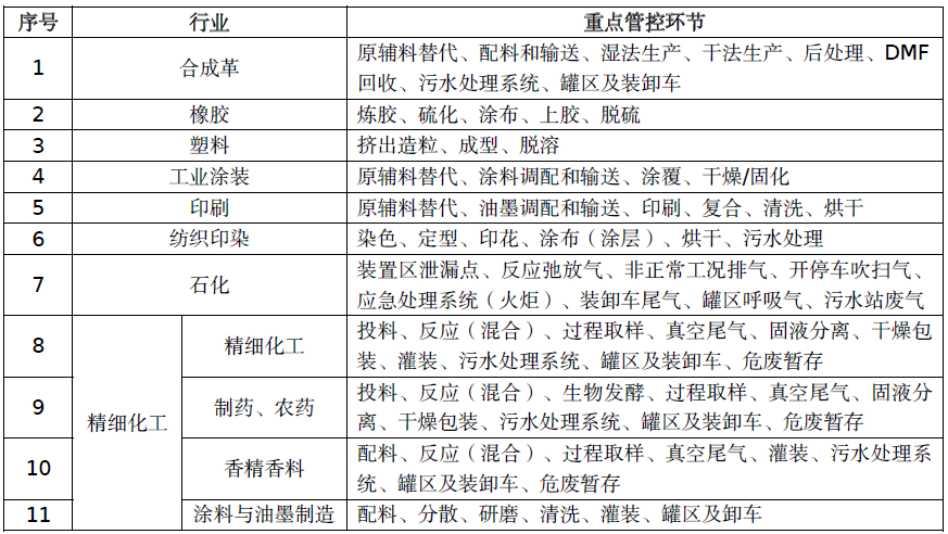 惡臭廢氣處理丨制藥、農(nóng)藥行業(yè)VOCs/異味來源及治理措施